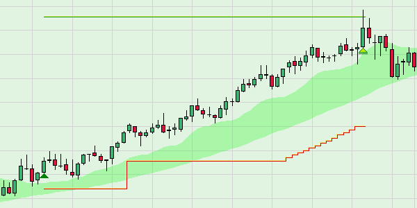 Stop loss order gebaseerd op de  GTAS BIS line.