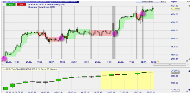 Signaux de trading gratuites.