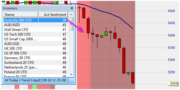 Plateforme de trading avec tendance.