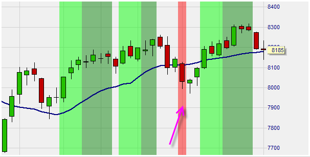 Indentifying the start of a market trend.