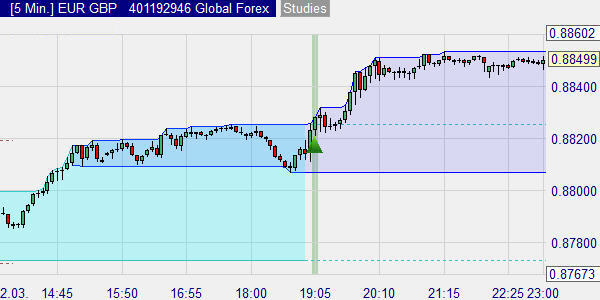 Een trading signaal in de Amerikaanse sessie op basis van de forex koersen in Europa.