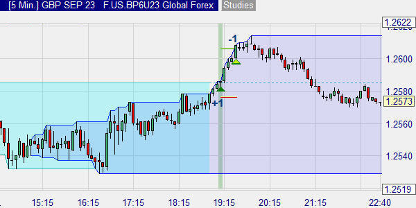 Schützen Sie eine Forex-Position mit einer Stop-Loss-Order und einer Zielpreis-Order.