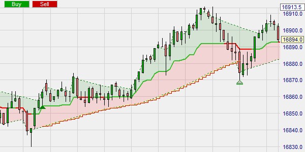 The G-Channel indicator used to indicate the trend. It is faster than traditional channels.