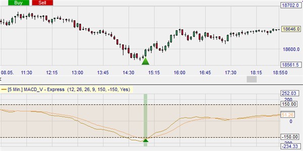 Trading signalen via de MACD-v indicator.