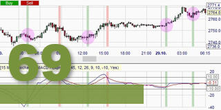 L'indicateur de trading MACD Stochastique.