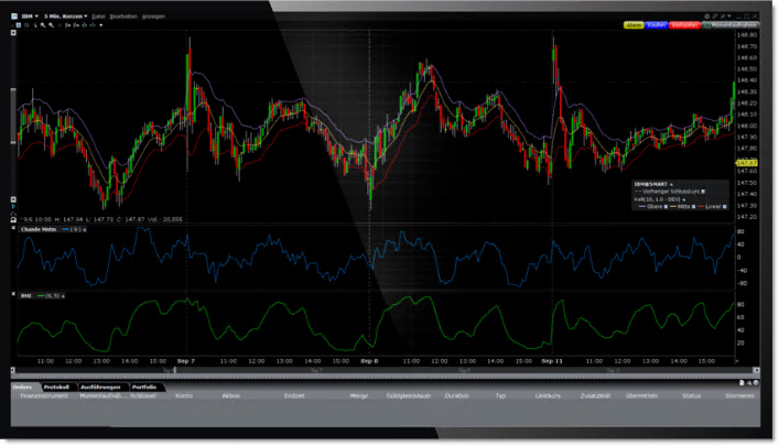 L'outil de trading ChartTrader dans Trader Workstation.