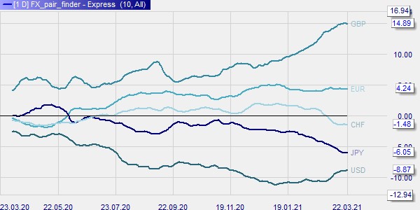 Day traders, welk van de major forex paren is het meest geschikt om op een gegeven moment te handelen? De FX Pair Finder tool vindt het voor u.