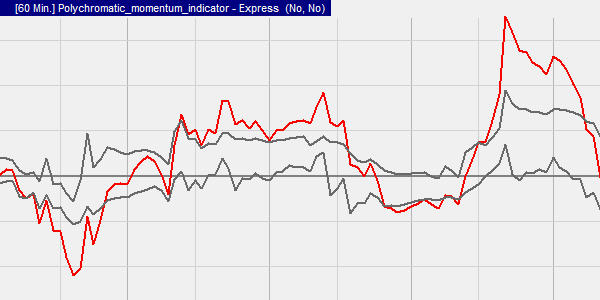 De Polychromatic Momentum indicator is een momentum indicator.