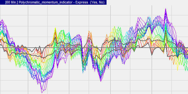 De Polychromatic Momentum indicator en de 20 momentum indicatoren.