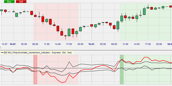 Het Polychromatic Momentum system gebruikt in trading.