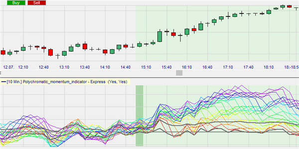 Het Polychromatic Momentum systeem toont koopsignalen en de trend van de markt.