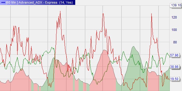 DMI en ADX technische analyse.