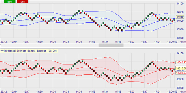 Renko-Charts und Renko-Indikatoren.