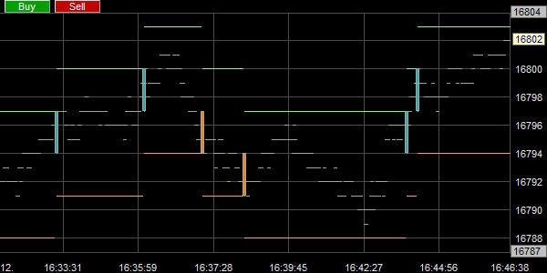 Un graphique Renko Plus en ticks.