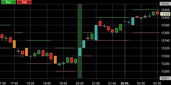 Gratis trading signalen op Renko Plus grafieken.