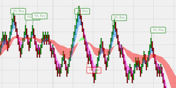 SuperFive trading-system - Trend Reversals