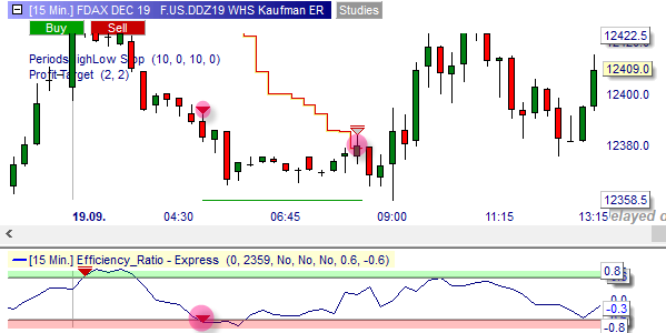 Short sell signal free Kaufman Efficiency ration