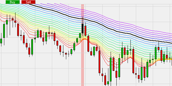 De Rainbow indicator trading strategie: short sell signalen.