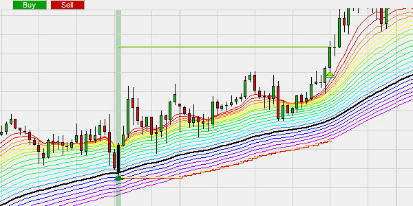 De Rainbow indicator trading strategie: koersdoel en stop loss order.