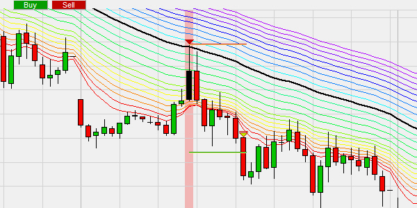 Die Handelsstrategie des Rainbow-Indikators: Stop Loss und Kursziel bei Leerverkäufen.