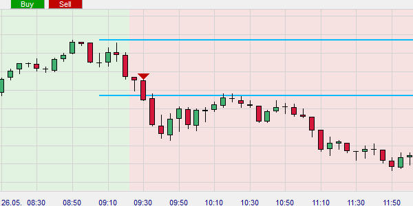 A short sell signal from a free DAX trading strategy.