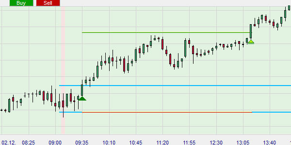 De DAX daytrading strategie heeft een stop loss order en een koersdoel.