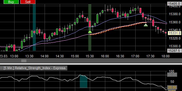 A stop loss order in an EMA cross strategy.