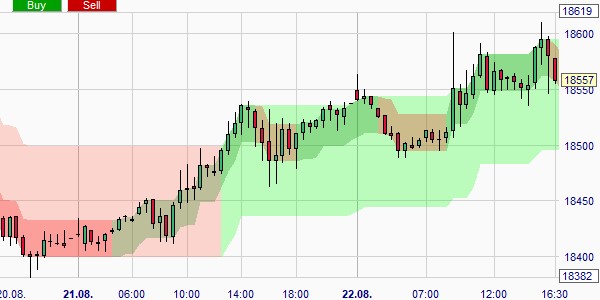 Les bandes ATR de la stratégie de trading.