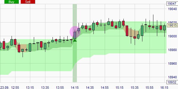 Een trading signaal gebaseerd op de ATR.