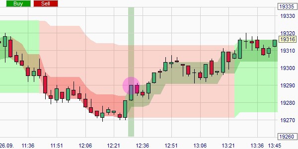 Trading signalen voor een markt zonder trend (een zijwaartse markt).