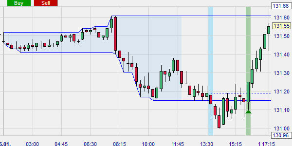 Signal d'achat avec la stratégie Daily Rage Reversal.