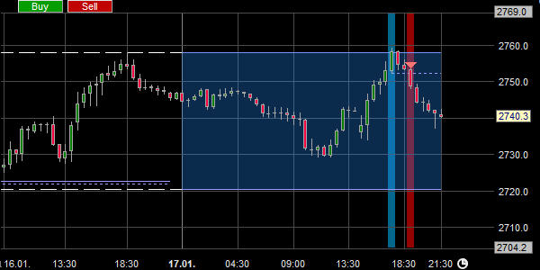 Signal de vente à découvert avec la stratégie Daily Rage Reversal.