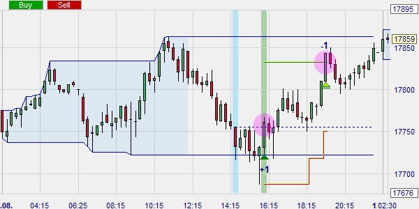 Protégez votre position avec un ordre stop loss.