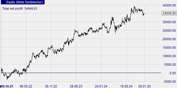 Graphique performance de la stratégie de trading DRR basée sur le range du jour.