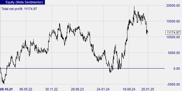 Graphique performance de la stratégie de trading DRR basée sur le range de la veille.