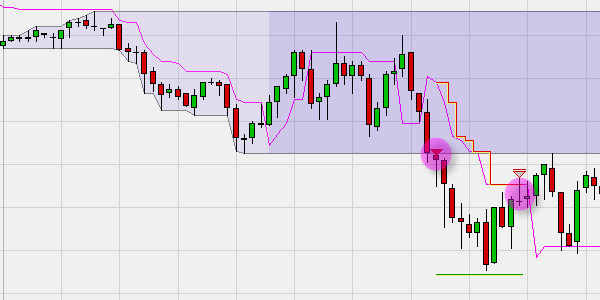 Breakout trading strategieën.