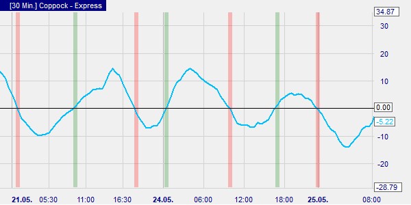 De Coppock indicator.