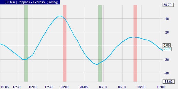 De Edwin Coppocks indicator.