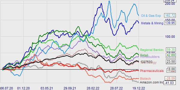 Het rendement van een aandeel, zijn sector en de beurs vergelijken.