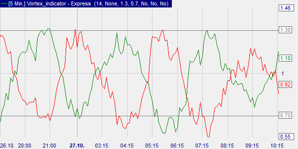 L'indicateur Vortex a été conçu par Siepman et Bode.