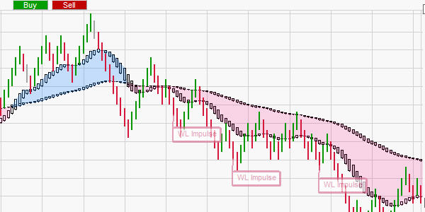 De WL Impulse trading strategie in WL Timm van Wim Lievens.