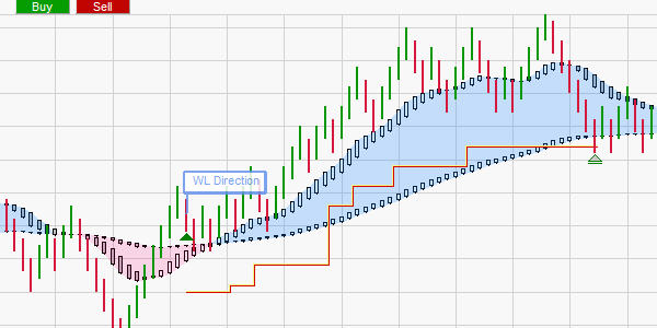 Das WL Triads Stop Money Management System.