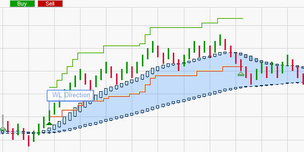 Das WL Free Trade Geldmanagementsystem.