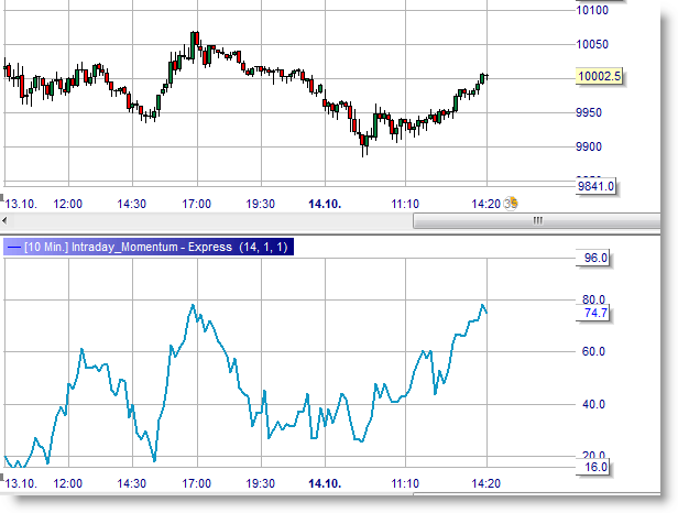 Intraday Momentum Index