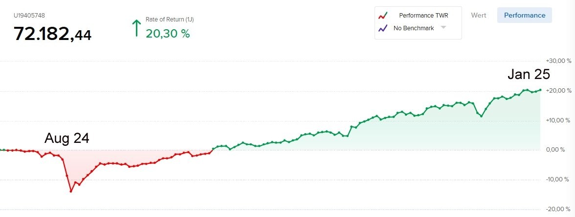 2 Aktien-Strategien die funktionieren