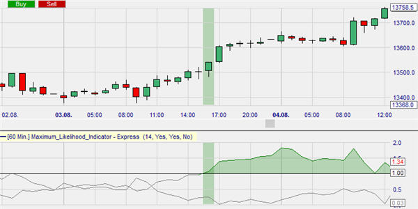 Exemple d'analyse technique de l'indicateur Maximum Likelihood  comme signal de tendance