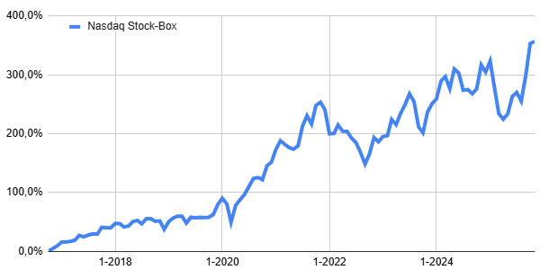 Stock-Box rendements 2025